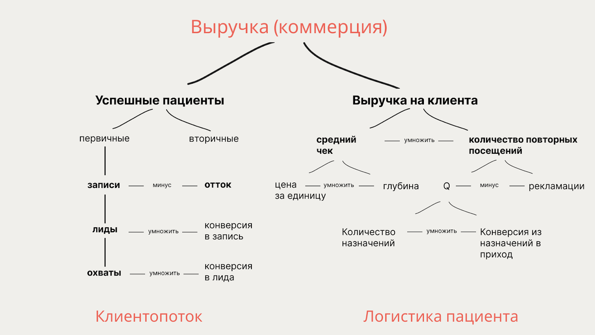 Триединая Формула Прибыли: как структурировать данные в медицинской  организации. Часть 1 | Балахнин Илья | Дзен