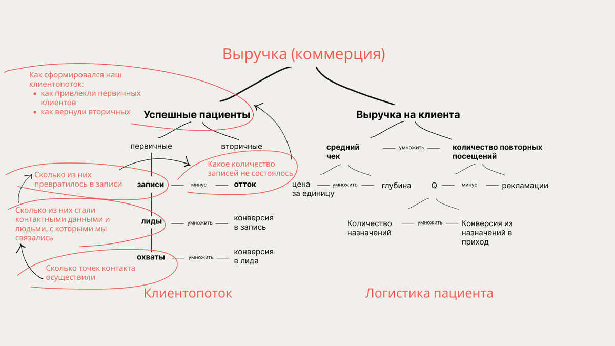 Триединая Формула Прибыли: как структурировать данные в медицинской  организации. Часть 1 | Балахнин Илья | Дзен