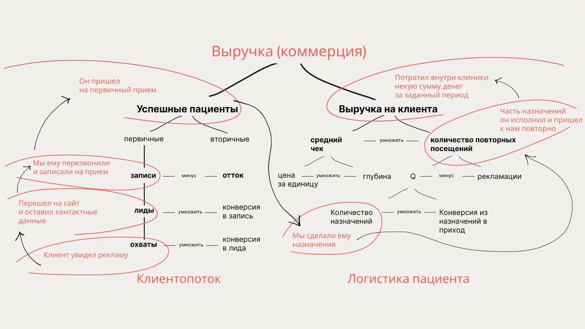 Триединая Формула Прибыли: как структурировать данные в медицинской  организации. Часть 1 | Балахнин Илья | Дзен