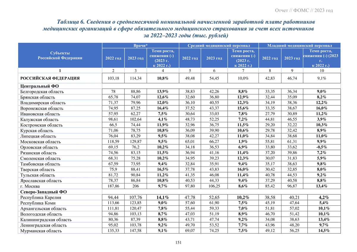 Средняя зарплата работников медицинских организаций в сфере ОМС за 2023 ...