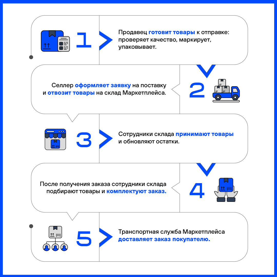 Устройство схемы FBO