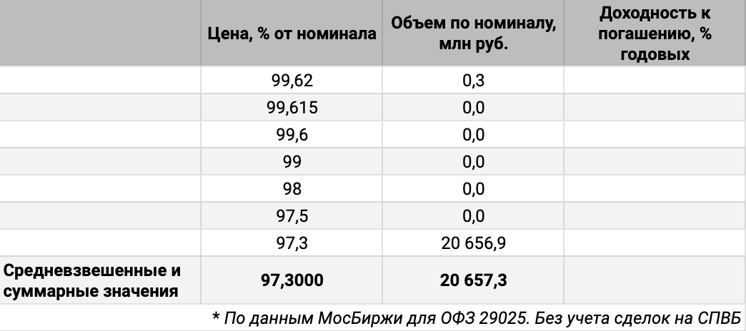 Распределение сделок ОФЗ 29025 по цене и доходности. Источник данных: МосБиржа.