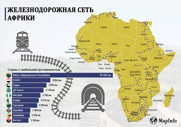 Железнодорожная сеть Африки