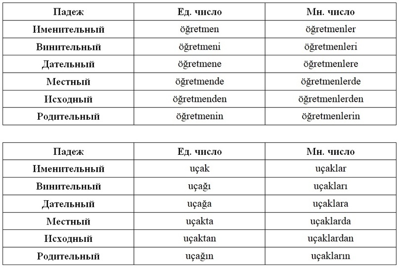 Турецкий язык (Türkçe [ˈtyɾctʃe]) — официальный язык Турции, Кипра и Турецкой Республики Северного Кипра.-3