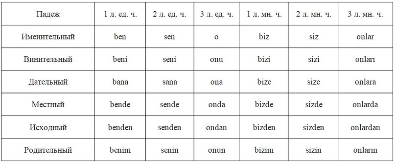 Турецкий язык (Türkçe [ˈtyɾctʃe]) — официальный язык Турции, Кипра и Турецкой Республики Северного Кипра.-4