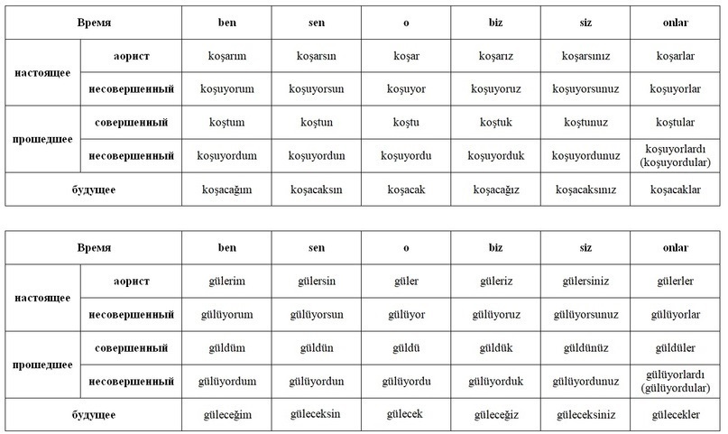 Турецкий язык (Türkçe [ˈtyɾctʃe]) — официальный язык Турции, Кипра и Турецкой Республики Северного Кипра.-5