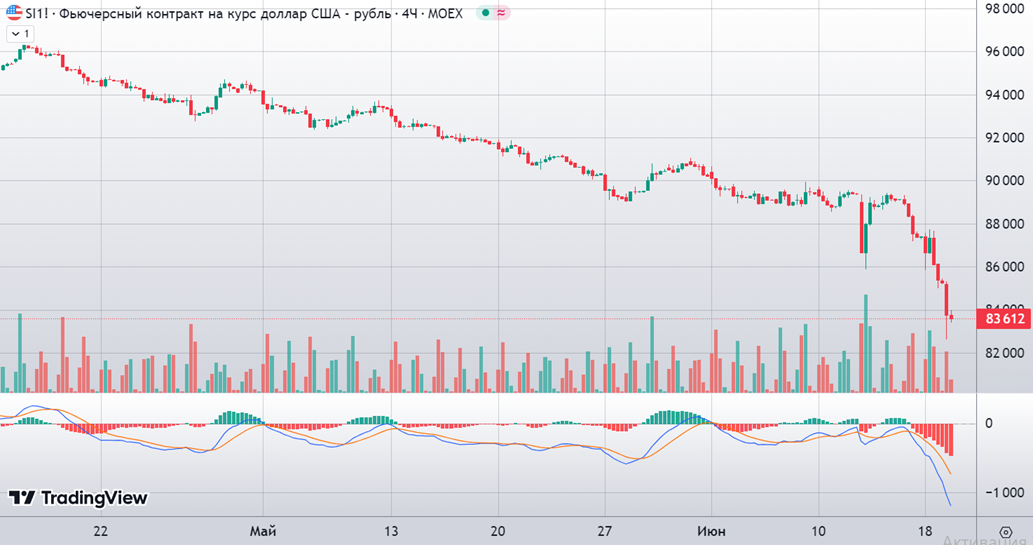 Фьючерс USD/RUB, Московская биржа