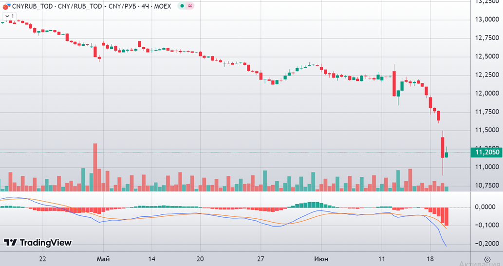 CNY/RUB, Московская биржа