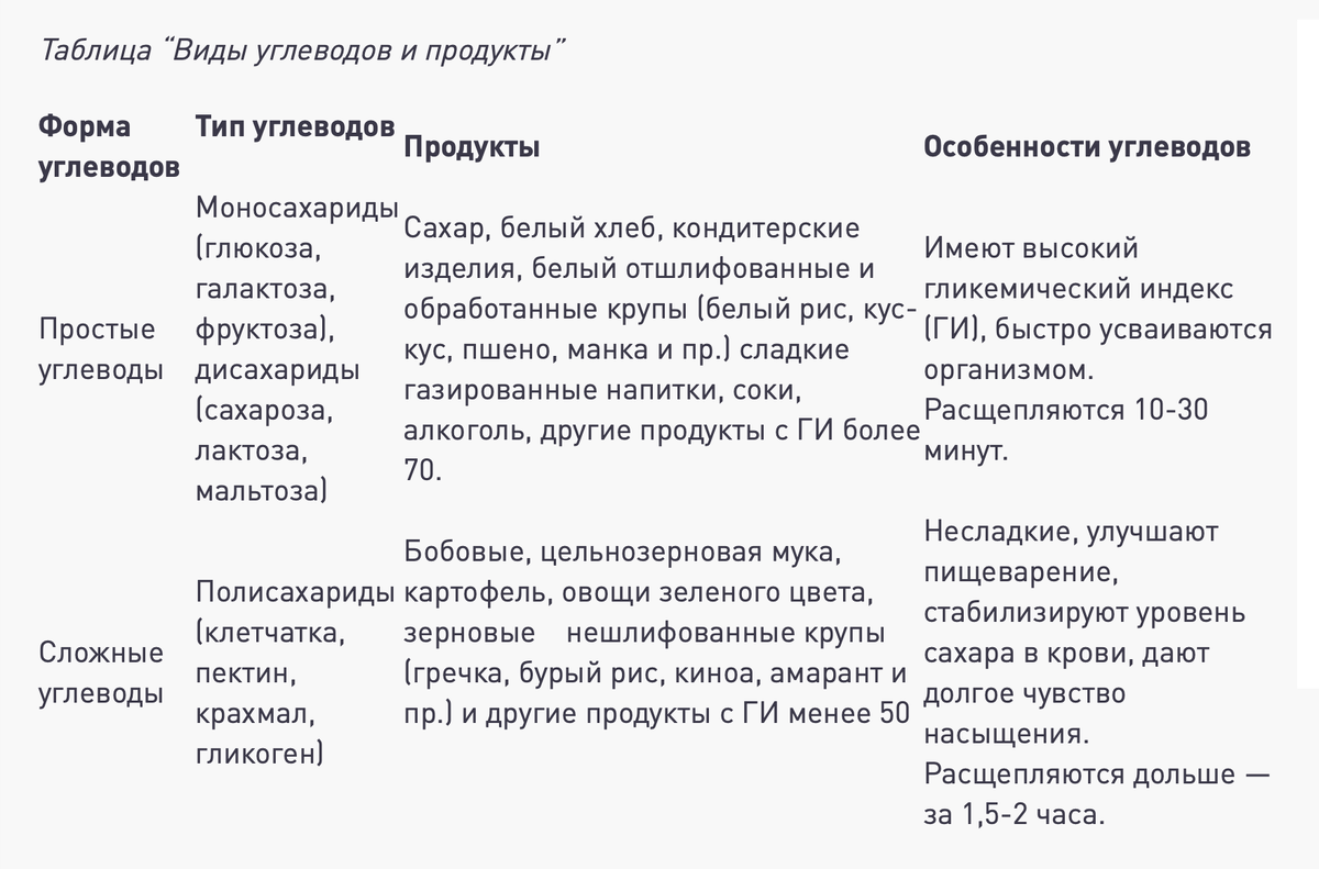 Правильное сочетание сложных и простых углеводов в рационе позволит удовлетворить потребности организма в энергии и поддерживать здоровый образ жизни.