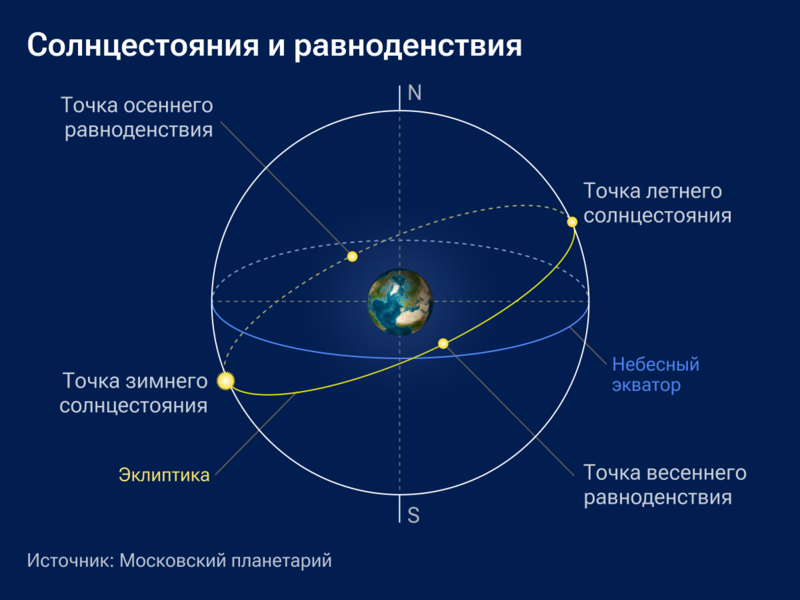 День летнего солнцестояния 2024 и другие значимые астрономические события: как это выглядит с точки зрения науки