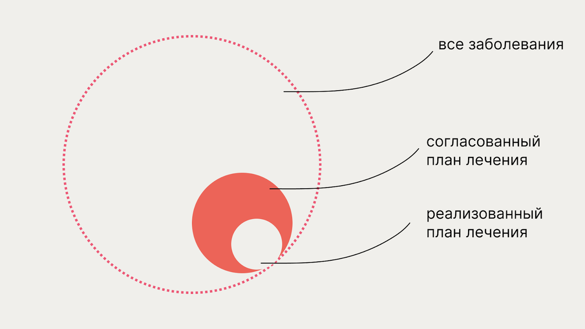 Триединая Формула Прибыли: как структурировать данные в медицинской  организации. Часть 3 | Балахнин Илья | Дзен