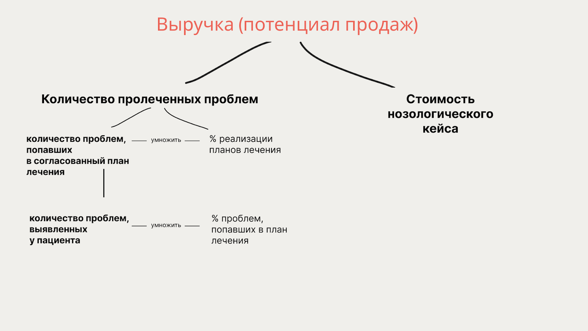 Триединая Формула Прибыли: как структурировать данные в медицинской  организации. Часть 3 | Балахнин Илья | Дзен