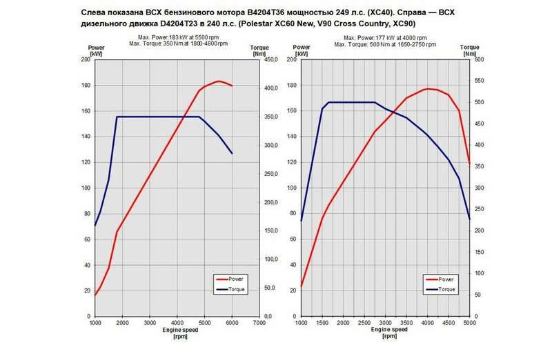    Графики мощности и крутящего момента в зависимости от оборотов для дизельного и бензинового моторов с турбонаддувом.