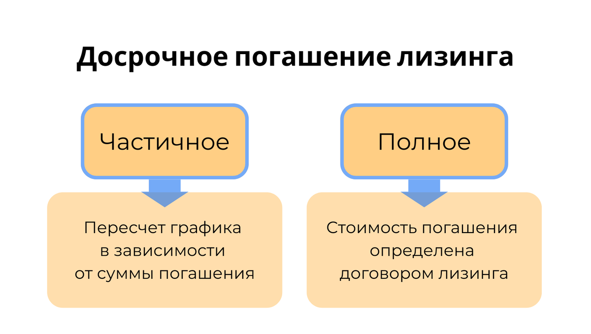 Инфографика AFINOT – типы досрочного погашения лизинга