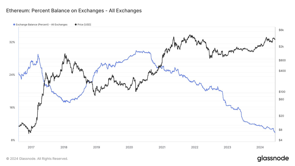 Баланс ETH на биржах. Источник: GlassNode