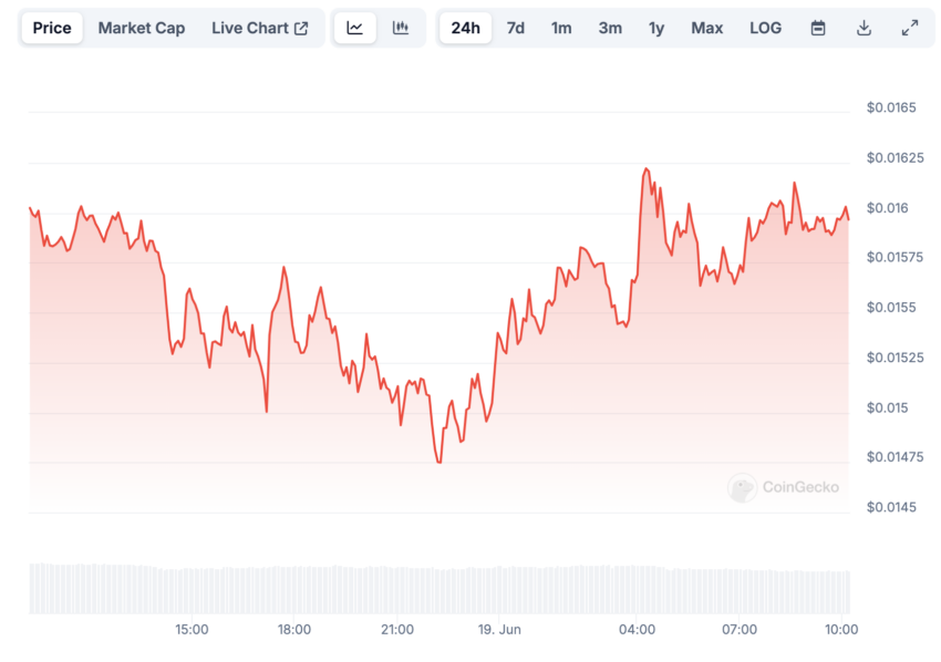 График стоимости токена NOT за последние 24 часа. Источник: CoinGecko