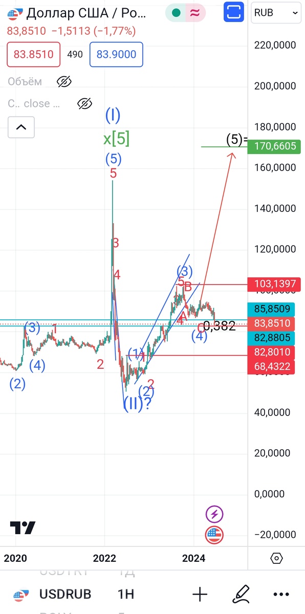 Курс доллара прогноз, теханализ. Волны Эллиотта.