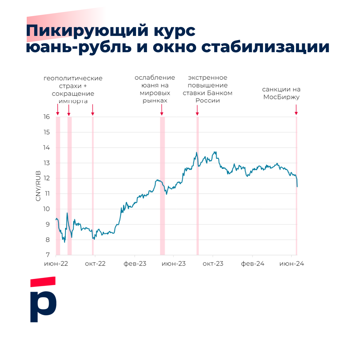 Пикирующий курс «юань-рубль» и окно стабилизации | Росбанк. Вдумчивые  Инвестиции | Дзен