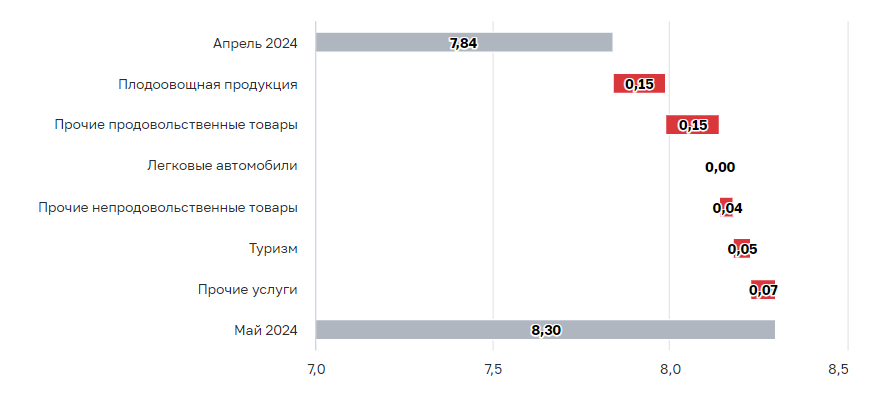    Вклад в изменение годовой инфляции, п.п. Автор фото: Банк России