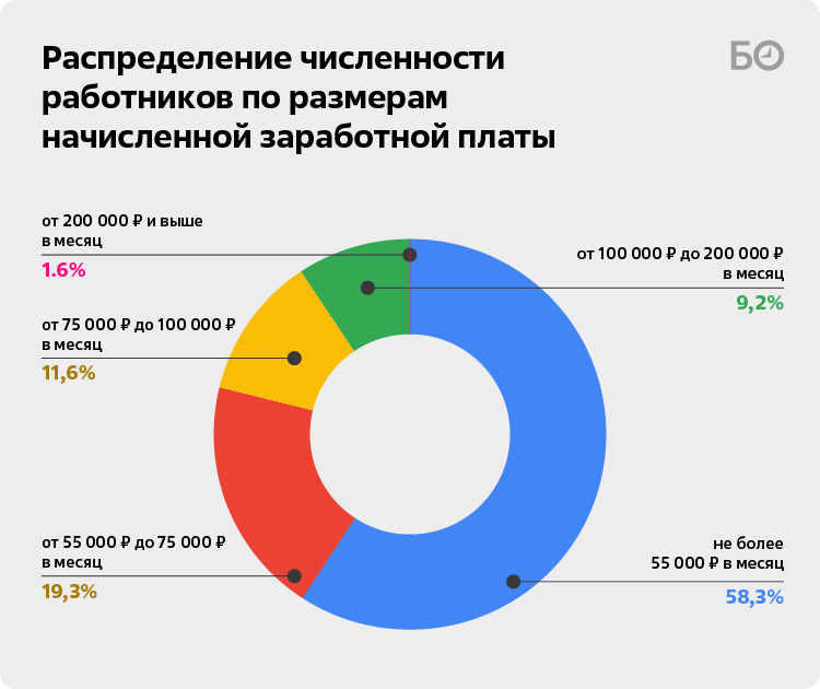 Инфографика: «БИЗНЕС Online»