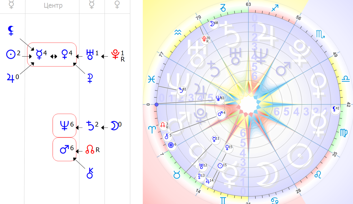 Формула души - слева, космограмма - справа