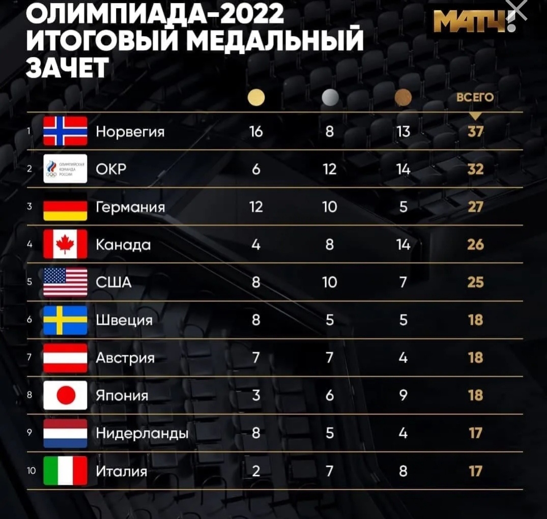 ПЕКИН-2022: ДНЕВНИК ЗИМНИХ ОЛИМПИЙСКИХ ИГР - 9 ФЕВРАЛЯ