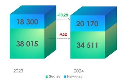 Росреестр📷Динамика числа зарегистрированных в Москве договоров участия в долевом строительстве. Январь — май