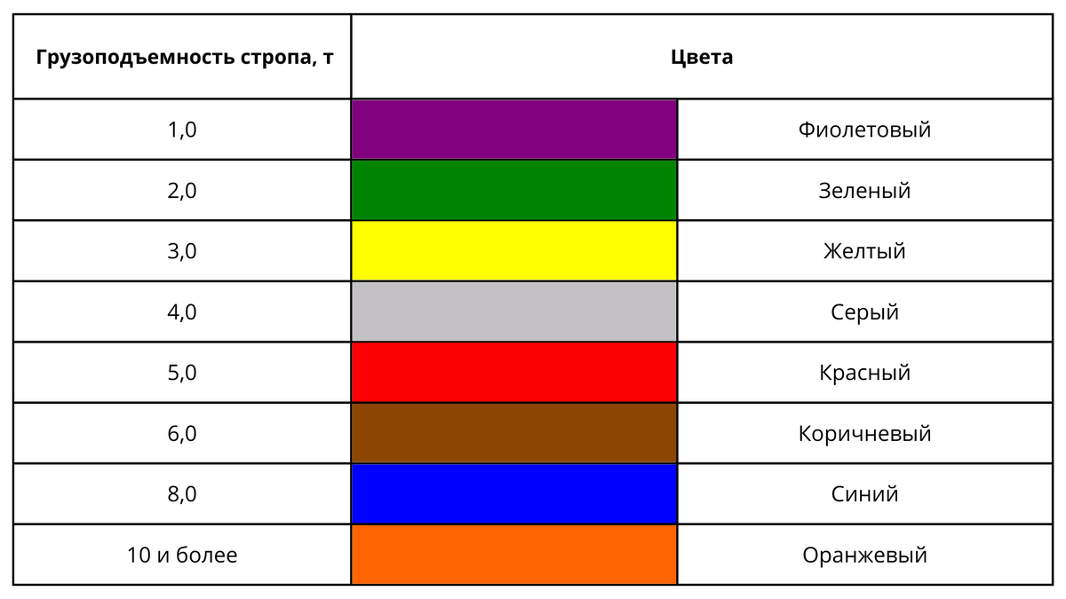 Таблица определения грузоподъемности текстильных стропов по цветам