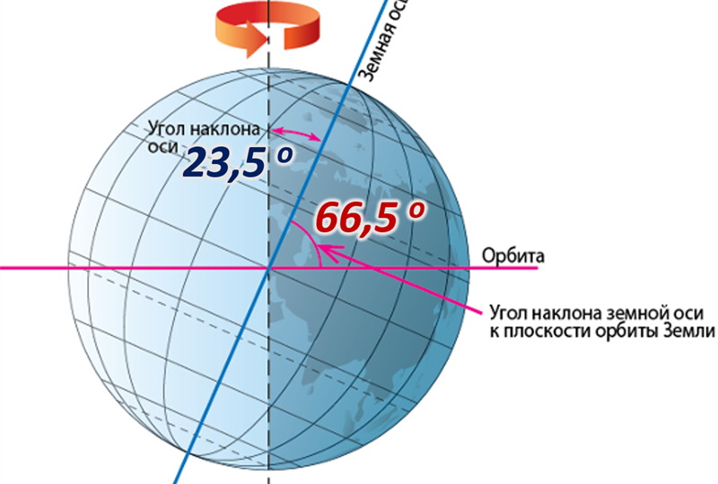 По какой причине возник наклон Земной оси и прецессия? Последствия древней катастрофы