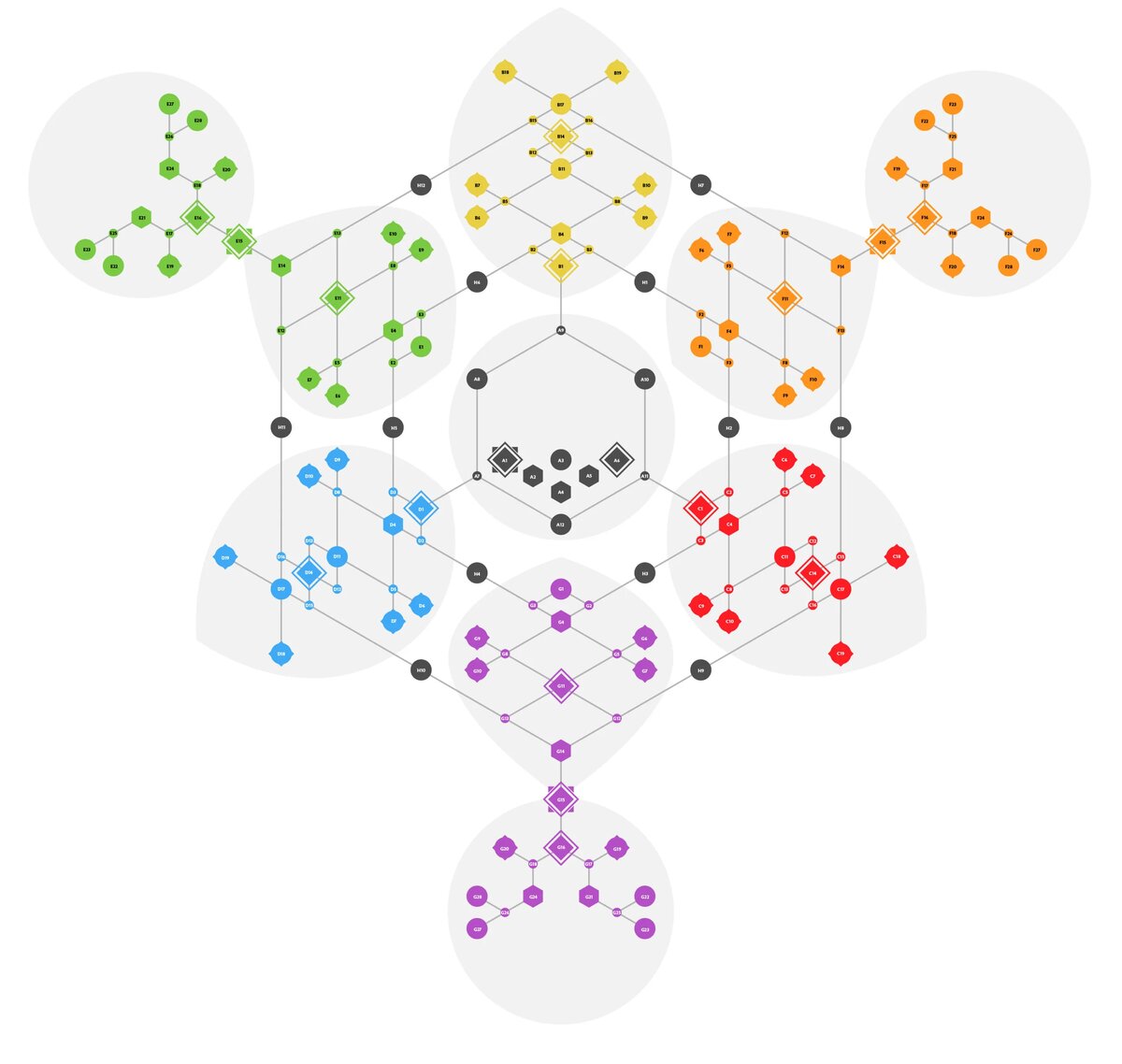 Показанный год назад макет дерева навыков.