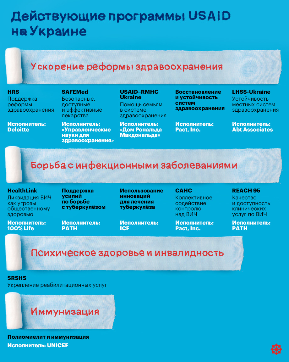 Действующие программы USAID на Украине. | ©octagon.media, 2024