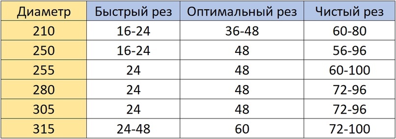 Пильные диски для оборудования BELMASH