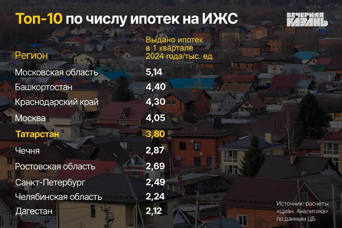 На частные дома в Татарстане возник колоссальный спрос | Вечерняя Казань |  Дзен