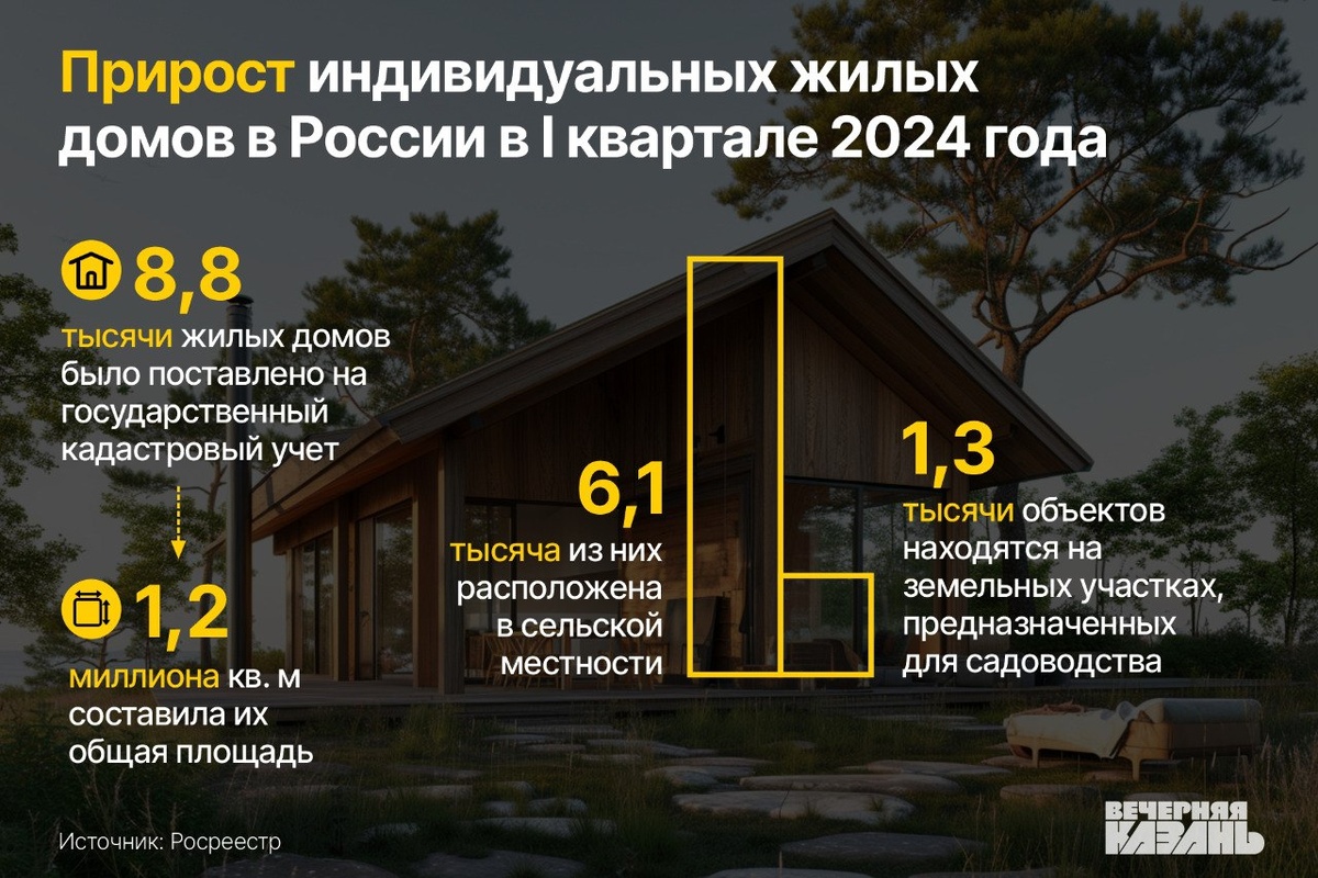 На частные дома в Татарстане возник колоссальный спрос | Вечерняя Казань |  Дзен