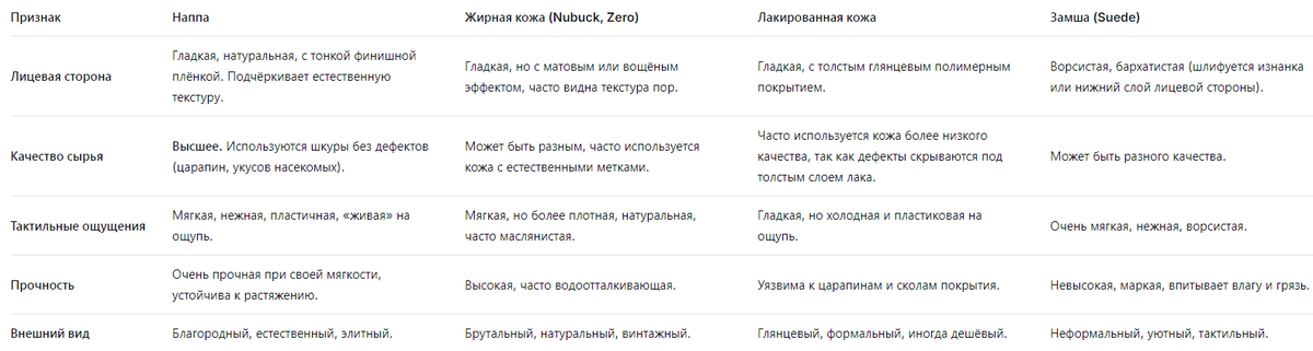 Таблица сравнения видов кож