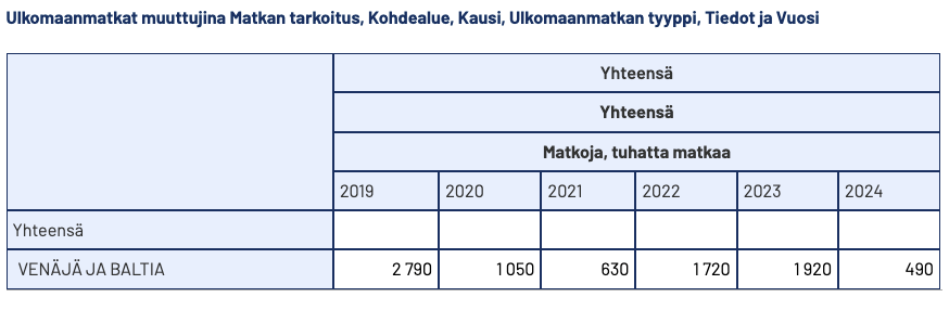    Количество туристических поездок граждан Финляндии по направлению "РФ и Балтия" по годам (в тыс. поездок) за период январь-апрель. Автор фото: stat.fi