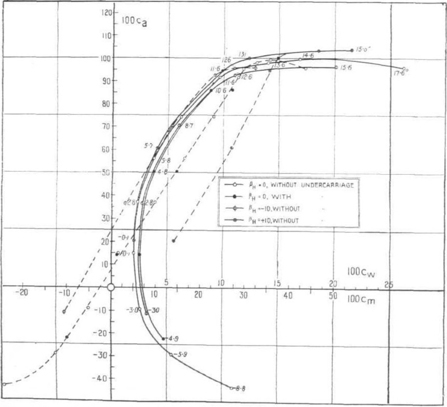  MARTIN P.M.3: Диаграмма с кривыми значений подъемной силы, сопротивления, и т.д., полученные по результатам испытаний в аэродинамической трубе Геттингена. Максимальное значение аэродинамического качества равно 18