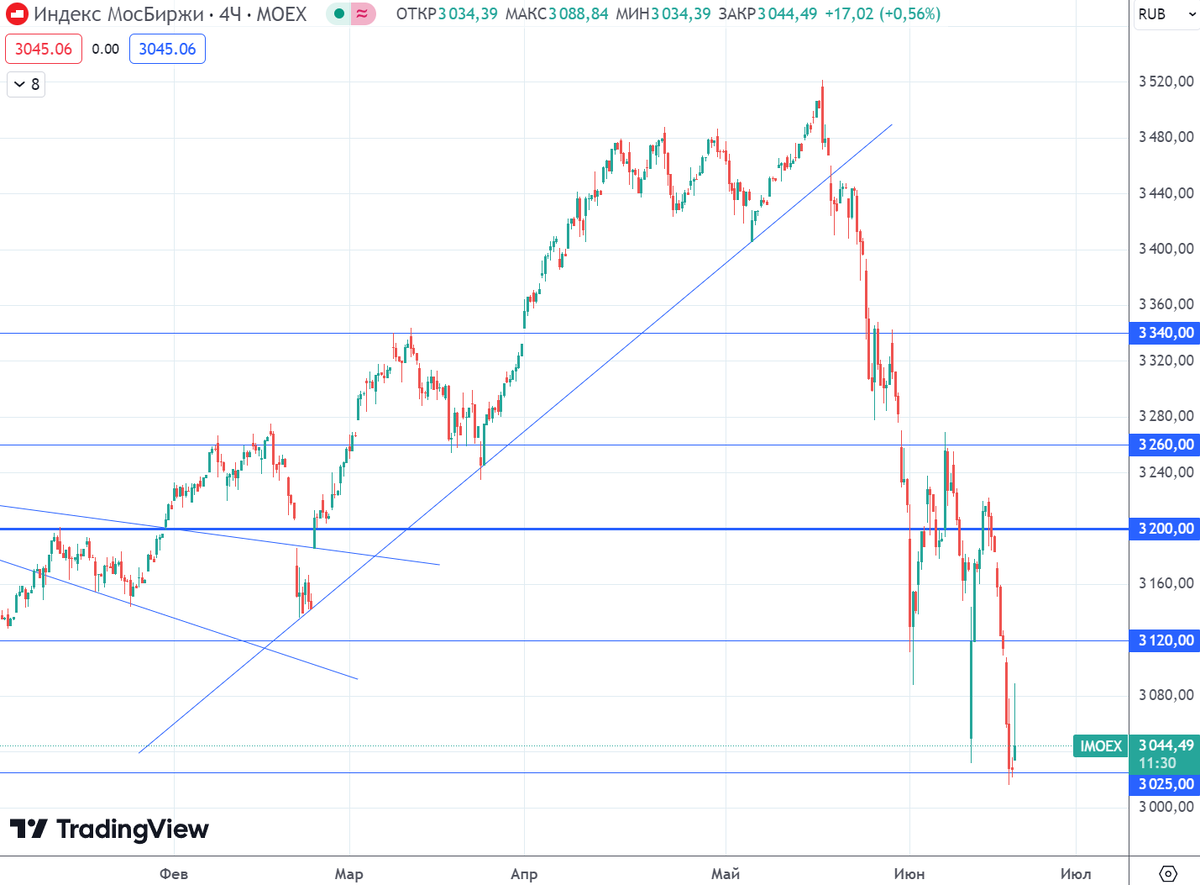 График (H4) индекса ММВБ 