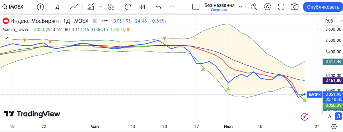 Сегодняшняя картина на Московской бирже