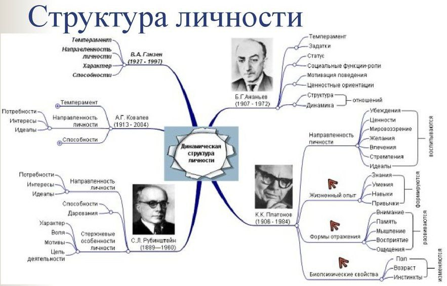 Источники данных о личности. Ментальная карта структура личности. теории личности в зарубежной психологии интеллект карта. модели динамической структуры личности. модели психологической структуры личности.