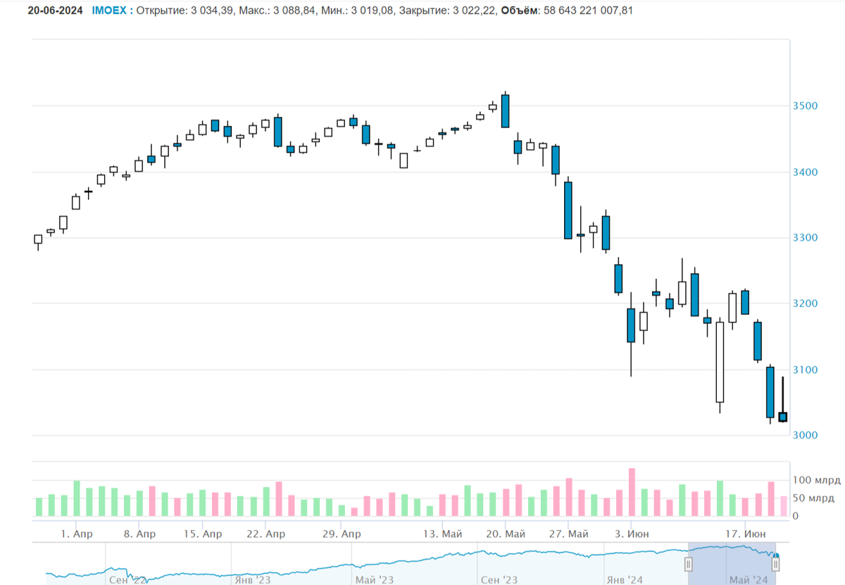 Обвал индекса Мосбиржи. Фото: moex.com