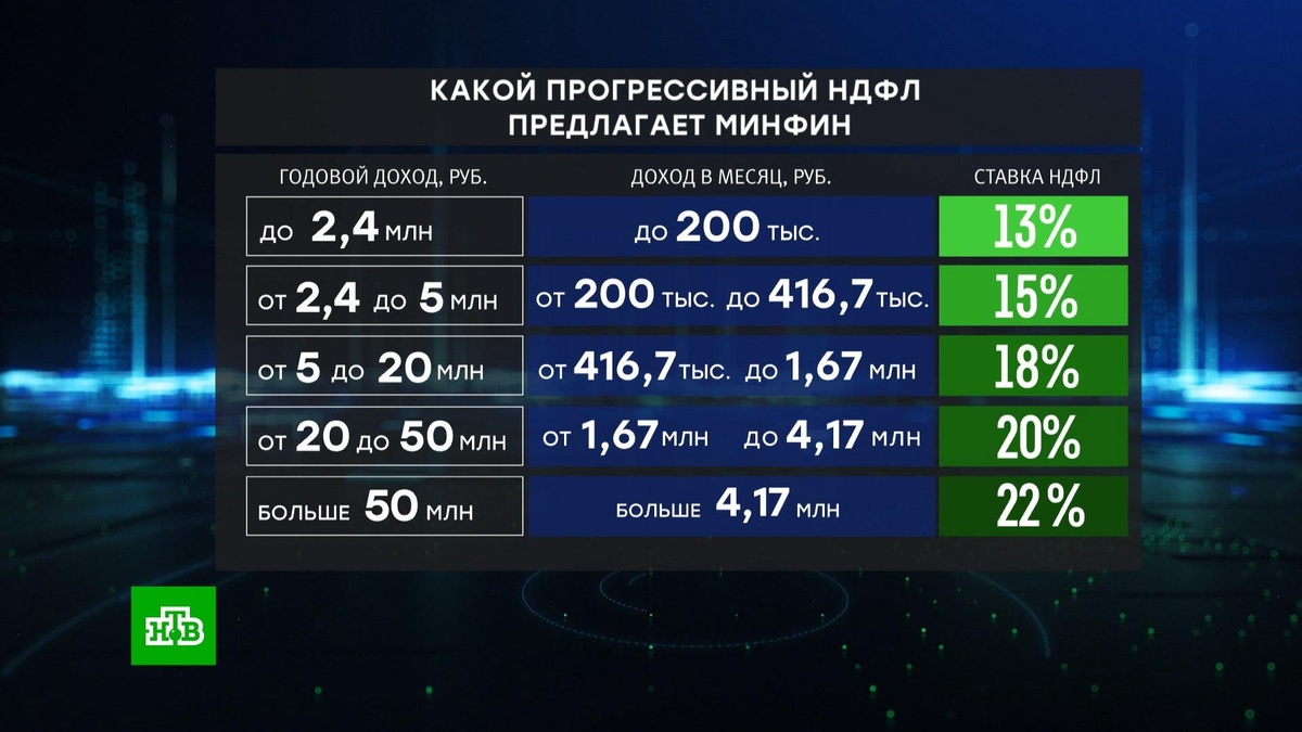    Правительство внесло в Госдуму законопроект о прогрессивной шкале НДФЛ