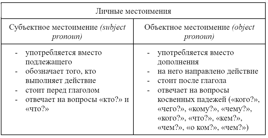 Местоимения — это небольшие слова, которые заменяют существительные. Они делают нашу речь легче и лаконичнее: мы используем их вместо того, чтобы постоянно повторять имена и названия.-2