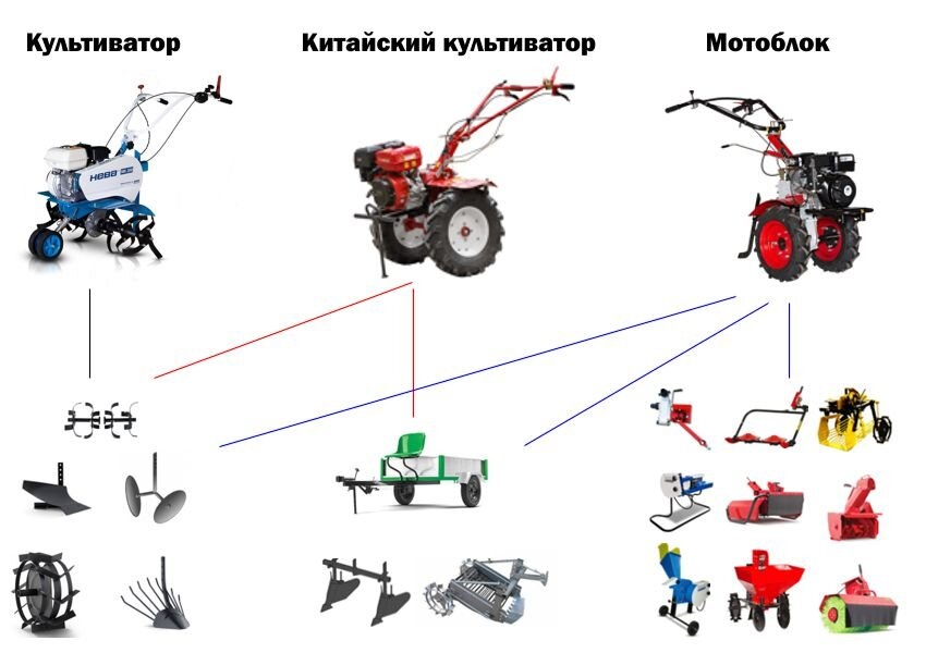 Подробно рассмотрим основные различия между мотоблоком и культиватором, а также дадим рекомендации по выбору подходящего устройства, в зависимости от ваших потребностей и задач.-2