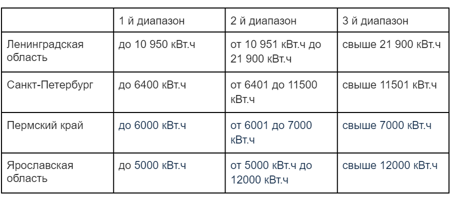 Дифференцированная система построения тарифов