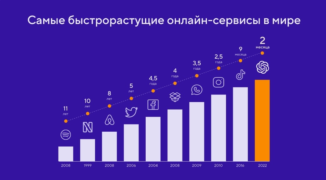 Время, за которое онлайн-сервисы набрали 100 млн пользователей. Источник: «Reuters».