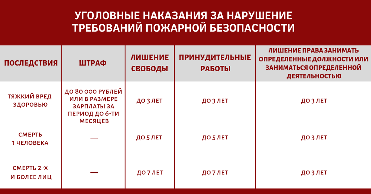 За нарушение правил пожарной безопасности ответственность может быть не только административная, но и уголовная.