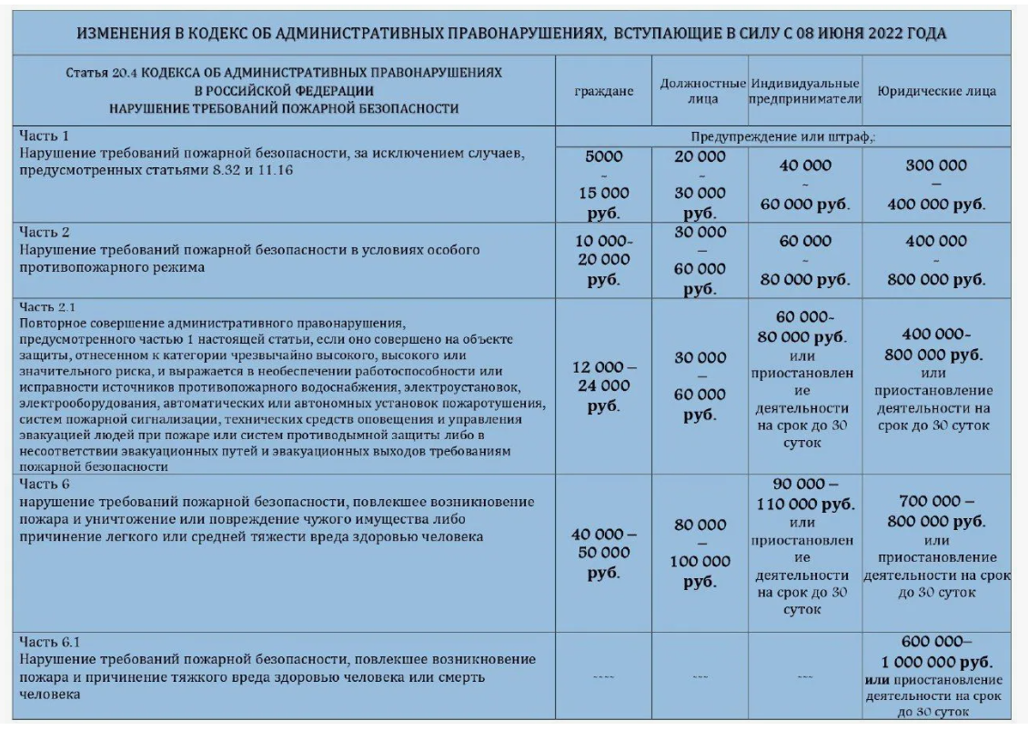 Таблица штрафов за нарушение правил пожарной безопасности.