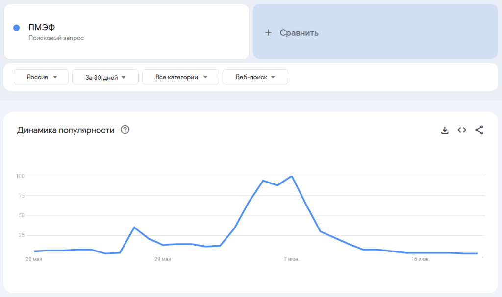    Google Trends показывает достаточно скромную количественную оценку интереса пользователей к ПМЭФ Анастасия Майданник