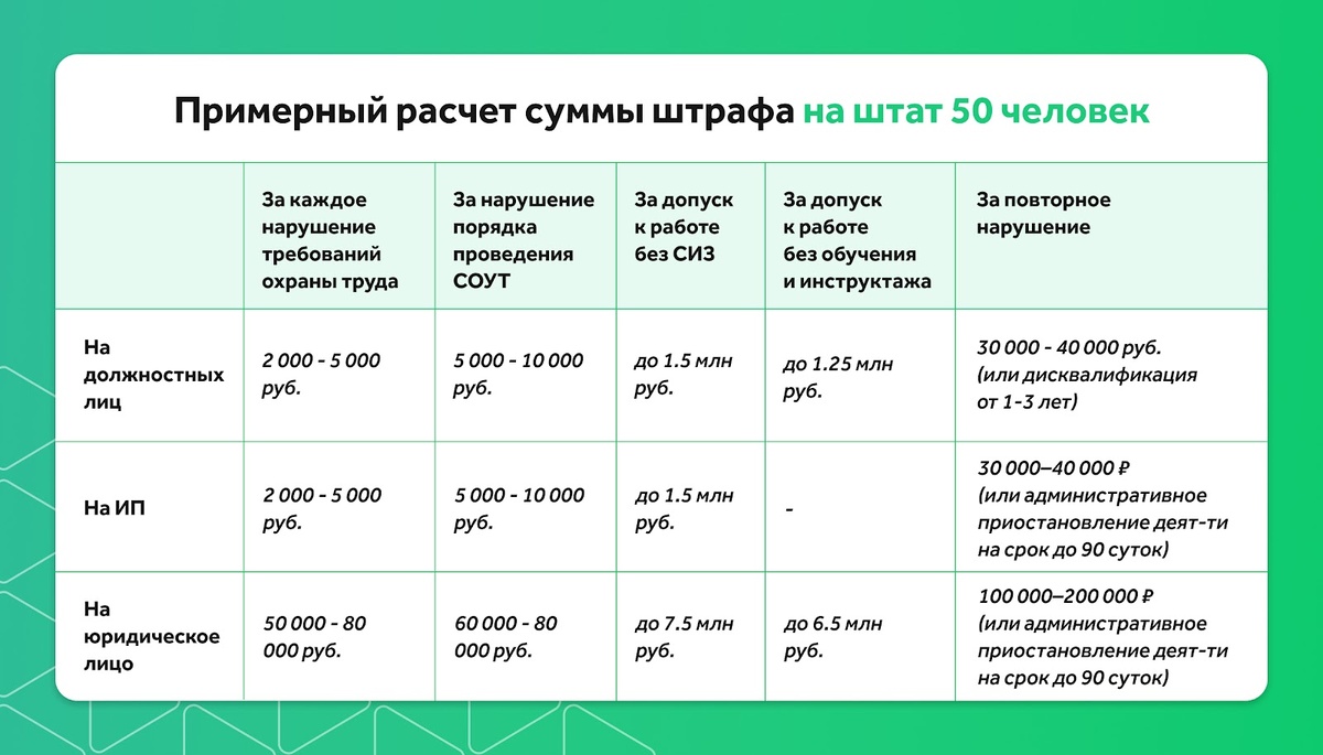 Как избежать штрафов по охране труда | Courson — всё об охране труда | Дзен